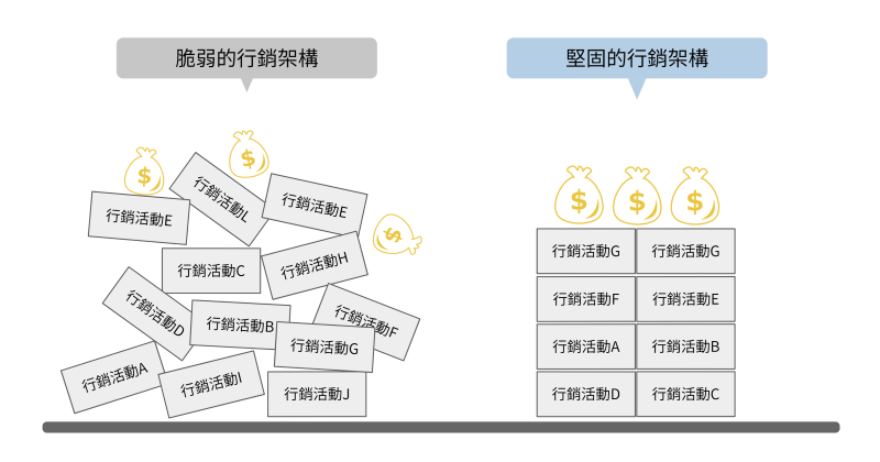 徹底改善企業行銷體質 實現企業目標