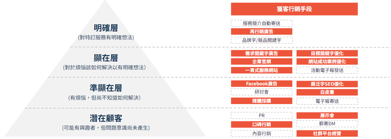 不再大海撈針